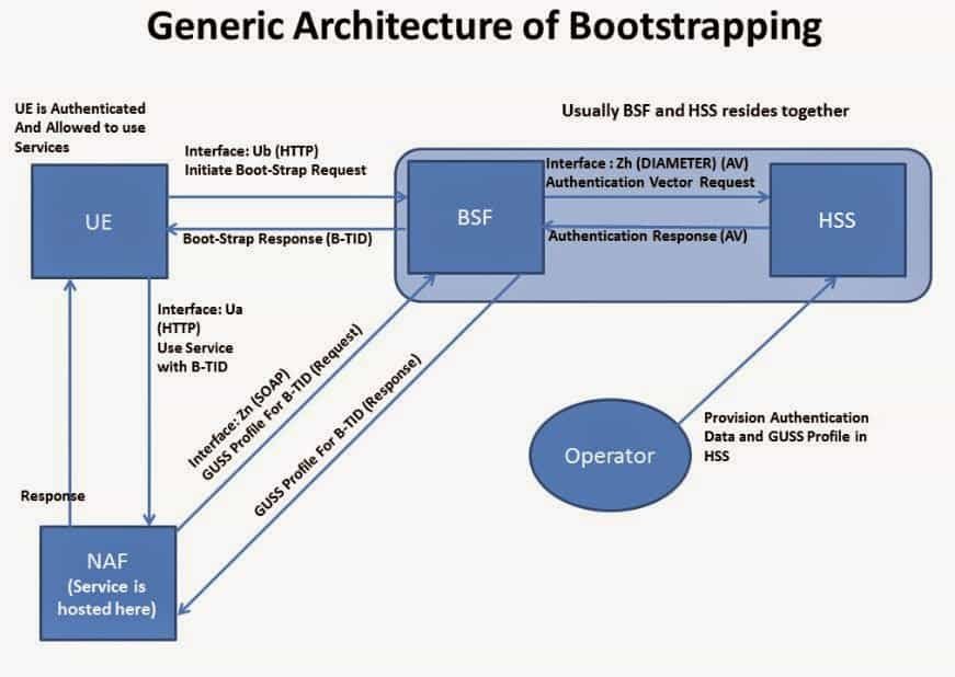 What is Bootstrap Protocol (BOOTP)?