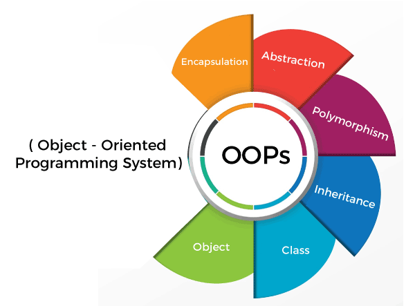 Understanding Object-Oriented Programming (OOP)