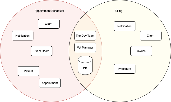 Understanding Domain-Driven Design (DDD)