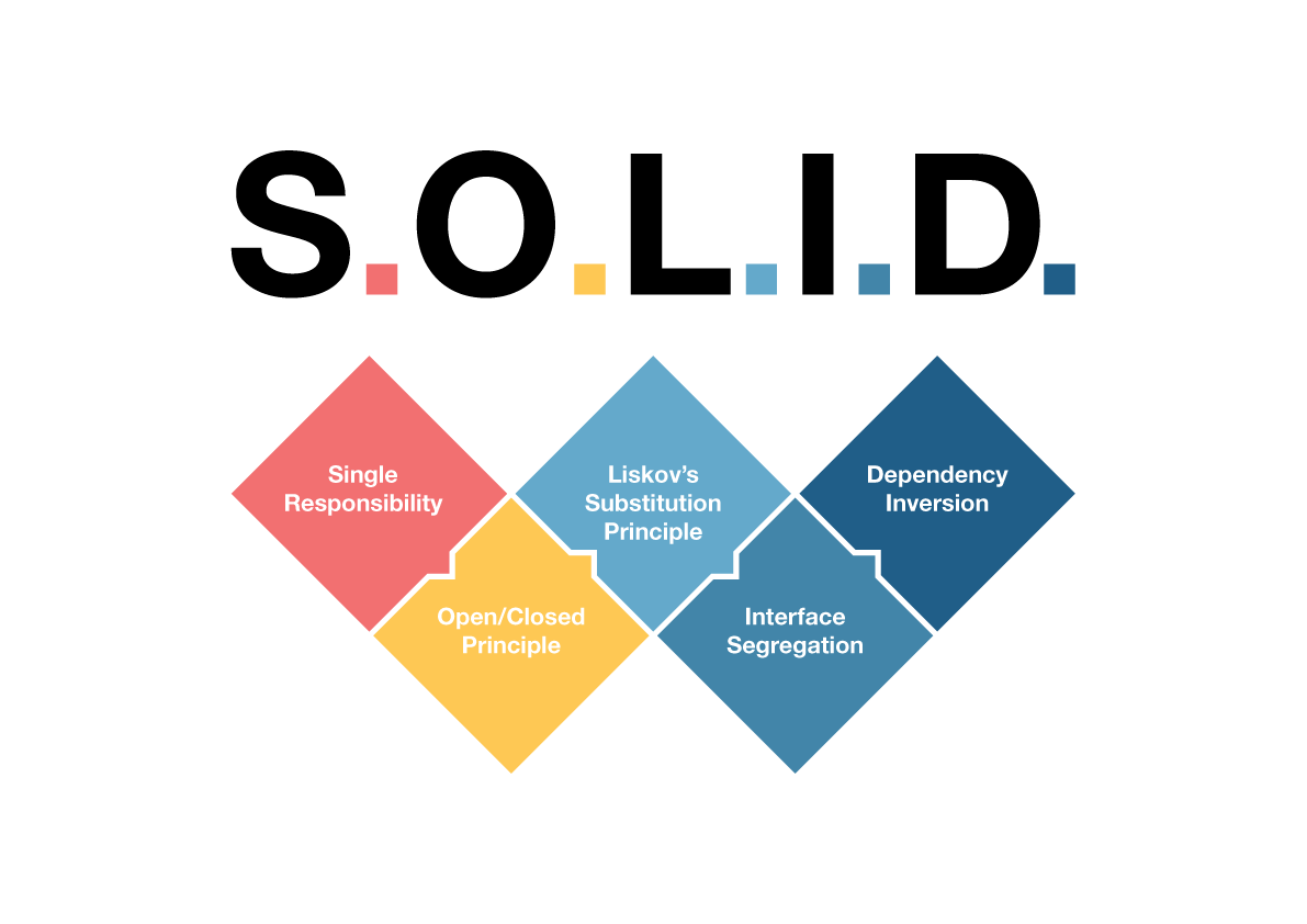 Software Design Principles: SOLID - Techstertech.com