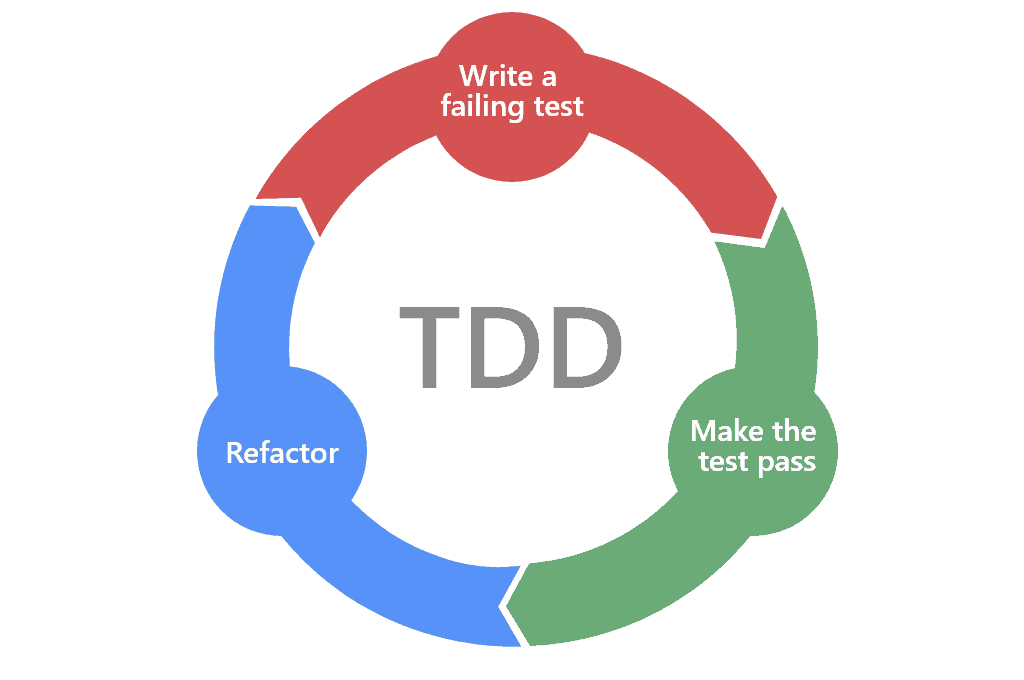 How to Implement TDD (Test Driven Development)