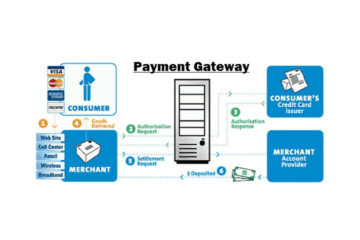 Integrating Payment Gateways on a Website