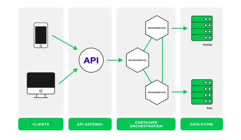 Microservices Architecture in 2024