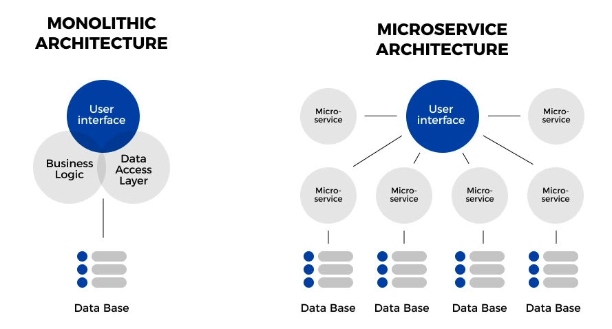 Software Architecture: Monolithic vs. Microservices