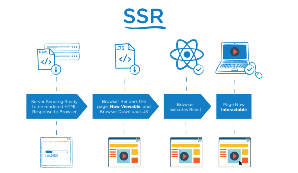 Server-Side Rendering (SSR) vs. Client-Side Rendering (CSR)