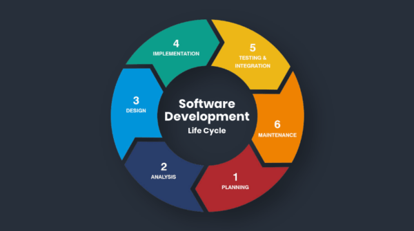 Software Development Lifecycle (SDLC) - Techstertech.com