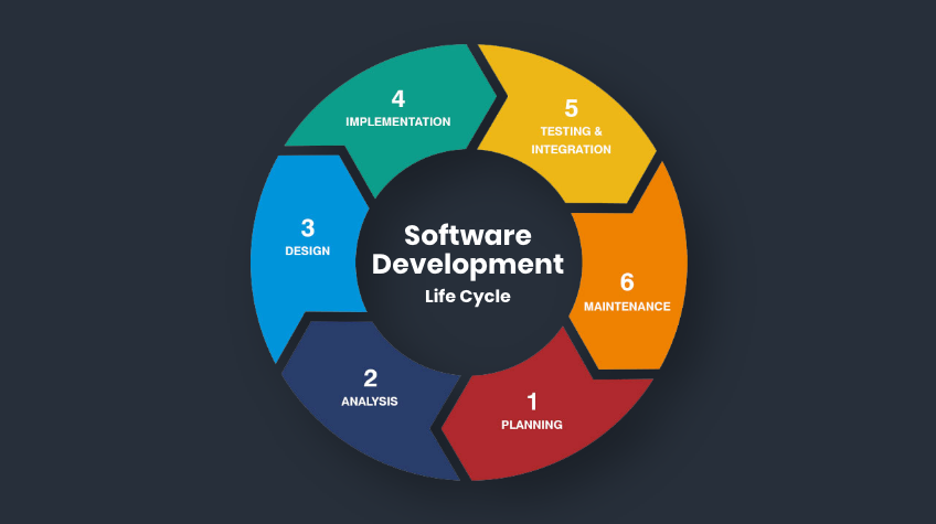 Software Development Lifecycle (SDLC)