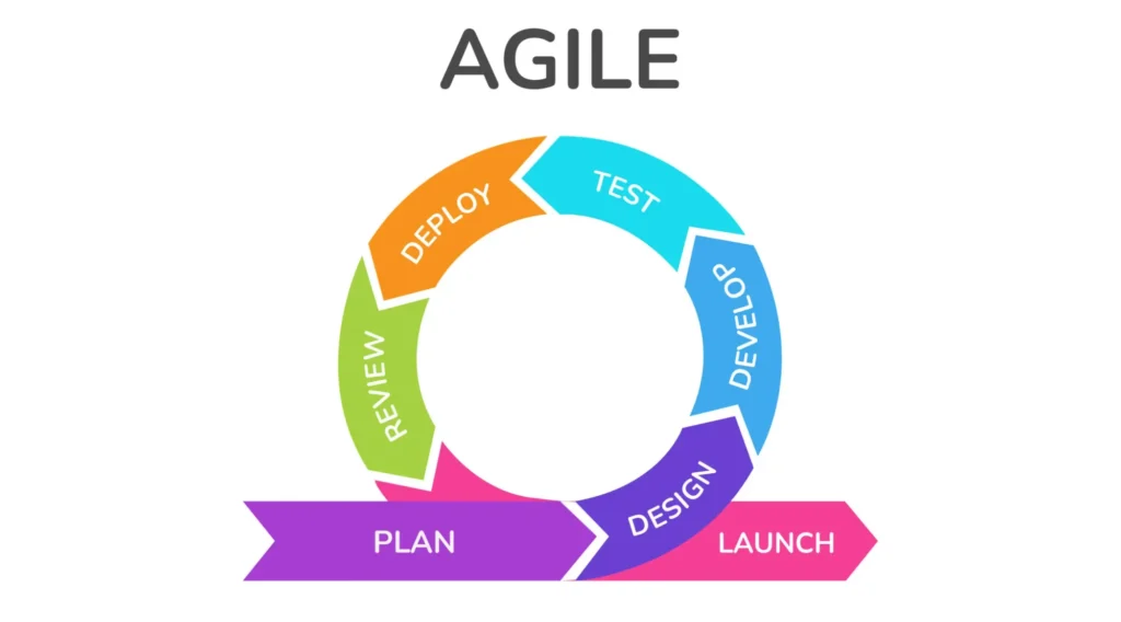 Introduction to Agile Software Development