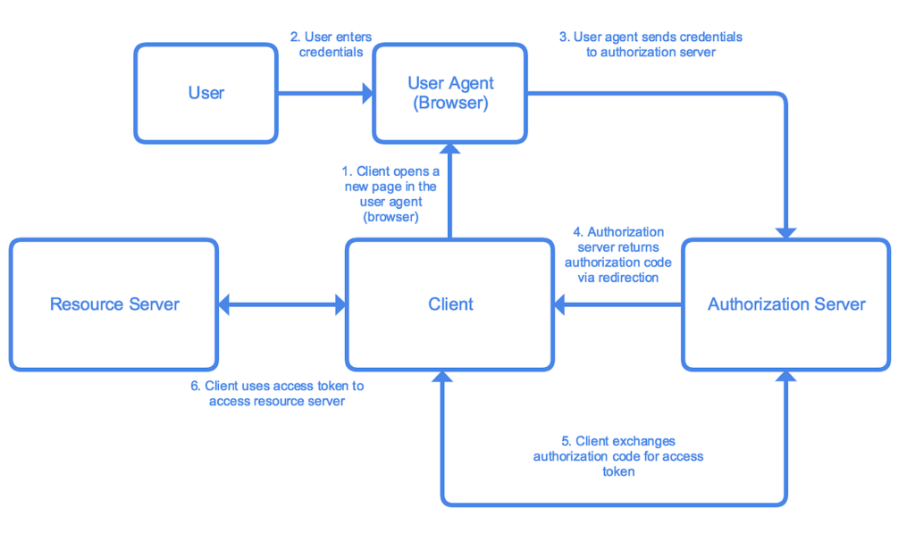 Implementing OAuth2 in Web and Mobile Applications