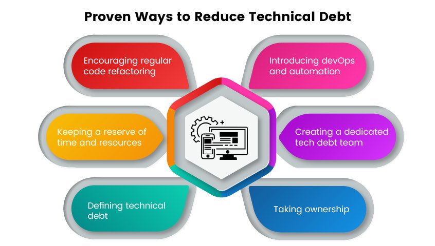 How to Manage Technical Debt in Software Projects