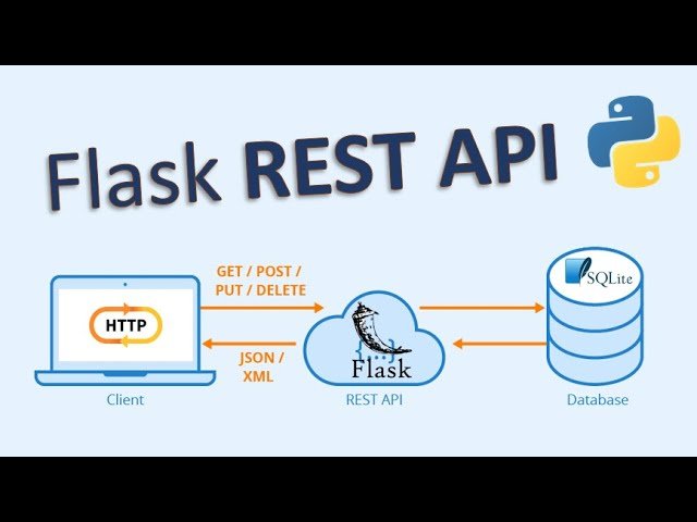 How to Build a RESTful API with Python and Flask