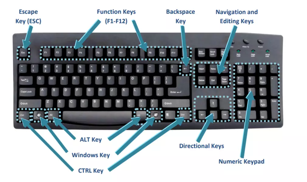 What is a Keyboard Shortcut?